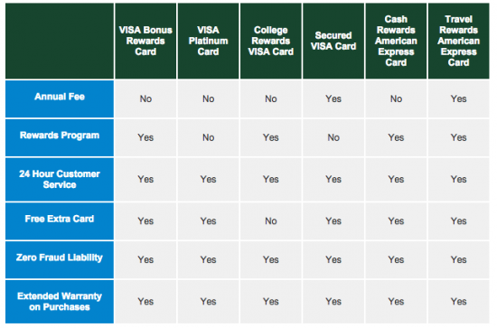 Dairy State Credit Cards - Comparison Chart